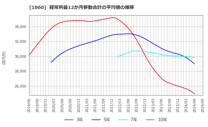 1860 戸田建設(株): 経常利益12か月移動合計の平均値の推移