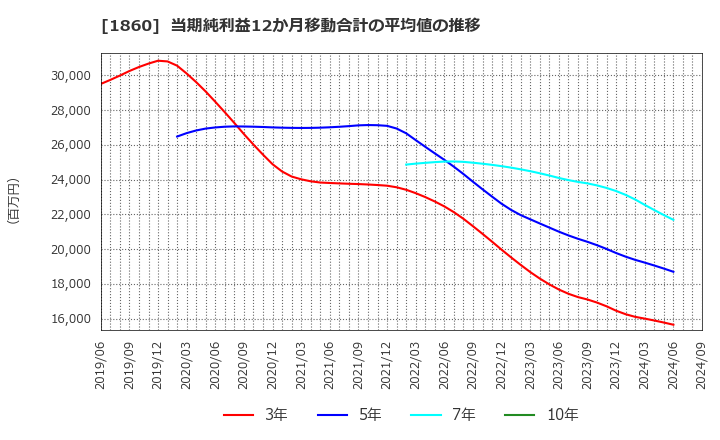 1860 戸田建設(株): 当期純利益12か月移動合計の平均値の推移