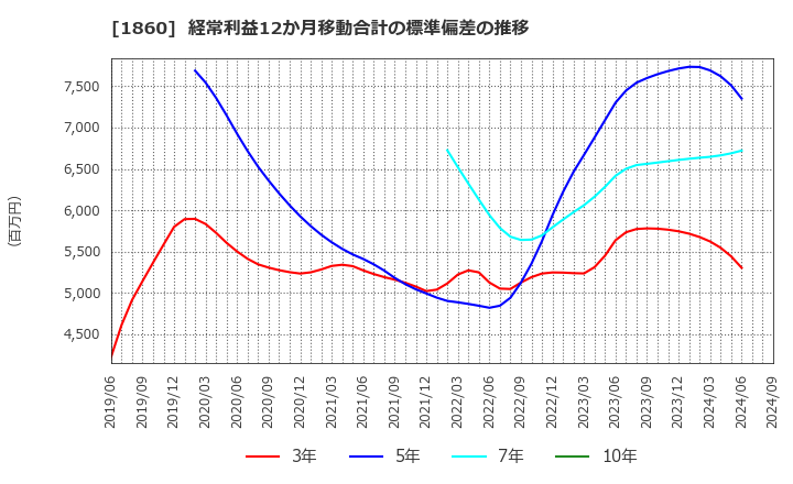 1860 戸田建設(株): 経常利益12か月移動合計の標準偏差の推移