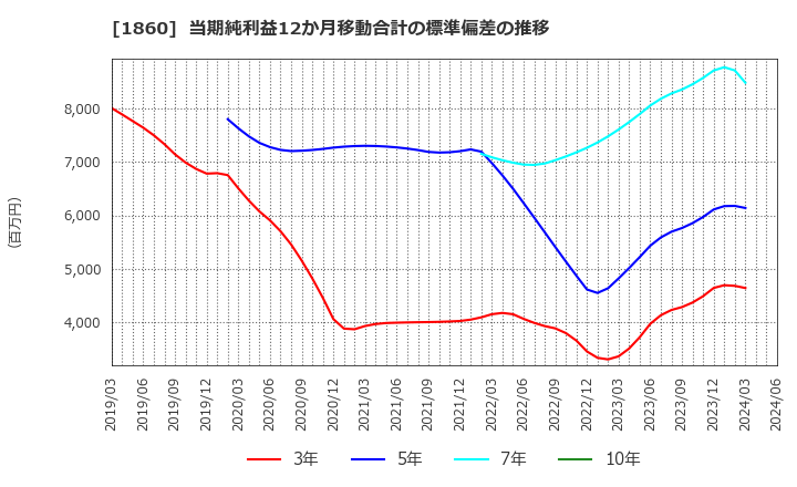 1860 戸田建設(株): 当期純利益12か月移動合計の標準偏差の推移