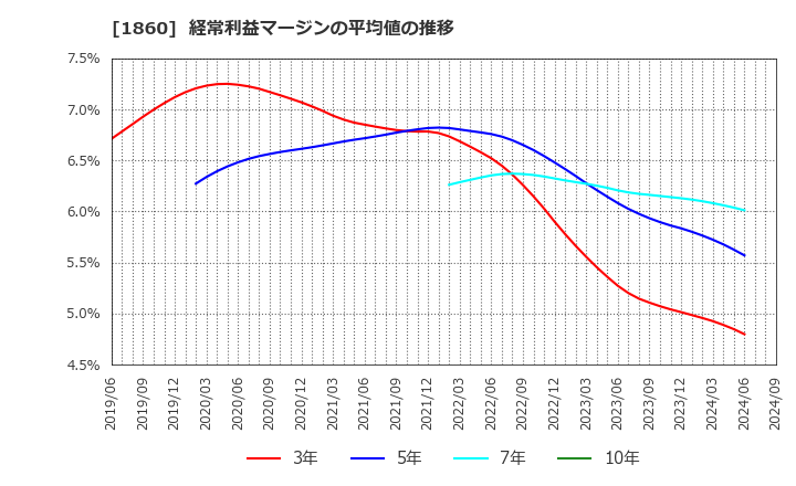 1860 戸田建設(株): 経常利益マージンの平均値の推移