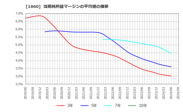 1860 戸田建設(株): 当期純利益マージンの平均値の推移