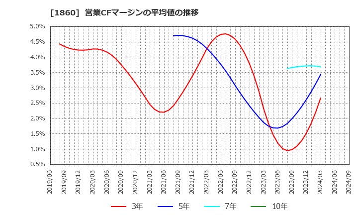 1860 戸田建設(株): 営業CFマージンの平均値の推移