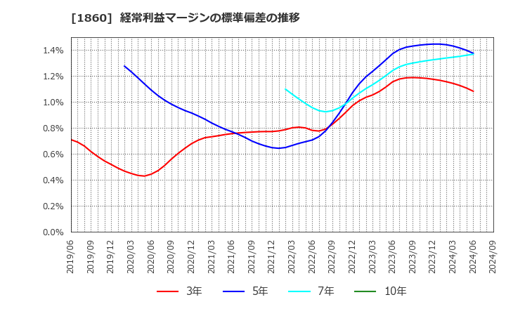 1860 戸田建設(株): 経常利益マージンの標準偏差の推移