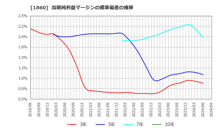 1860 戸田建設(株): 当期純利益マージンの標準偏差の推移