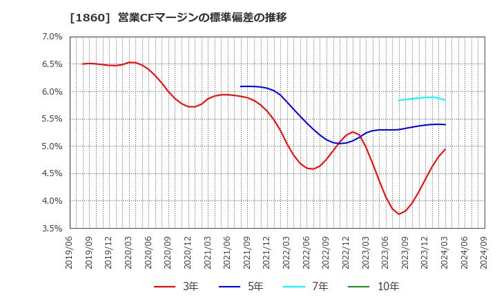 1860 戸田建設(株): 営業CFマージンの標準偏差の推移