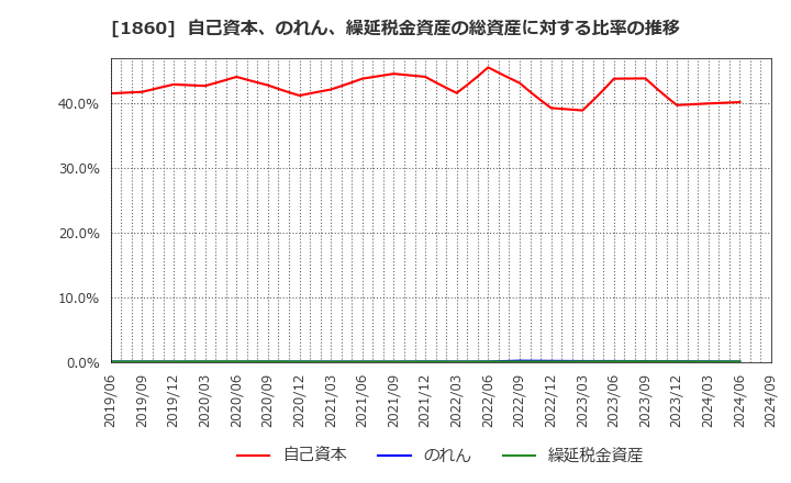 1860 戸田建設(株): 自己資本、のれん、繰延税金資産の総資産に対する比率の推移