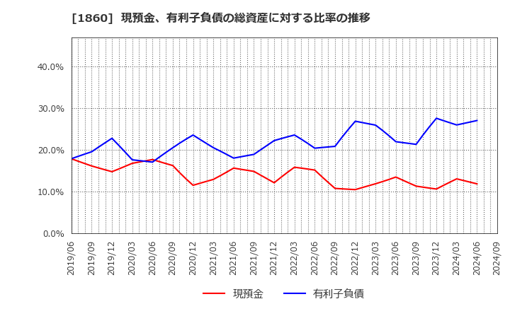 1860 戸田建設(株): 現預金、有利子負債の総資産に対する比率の推移