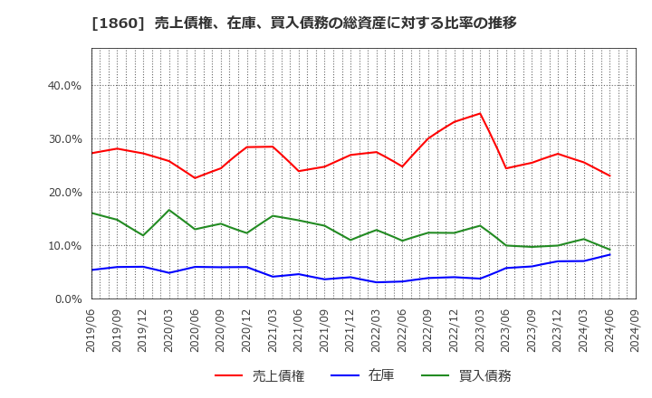 1860 戸田建設(株): 売上債権、在庫、買入債務の総資産に対する比率の推移