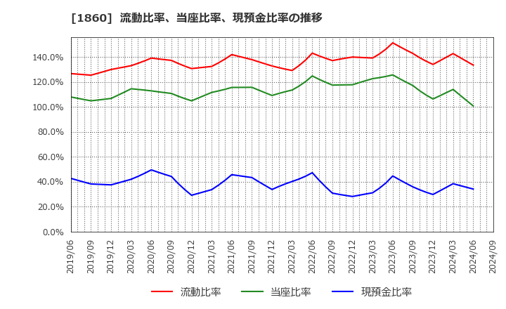 1860 戸田建設(株): 流動比率、当座比率、現預金比率の推移