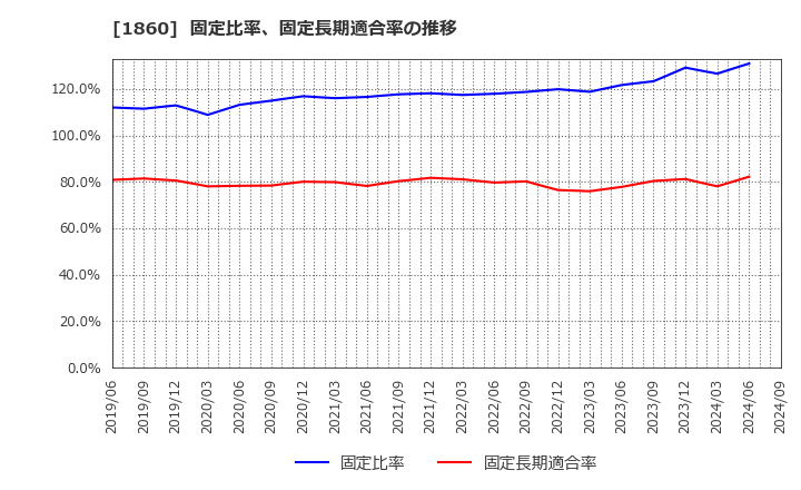 1860 戸田建設(株): 固定比率、固定長期適合率の推移