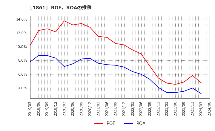 1861 (株)熊谷組: ROE、ROAの推移