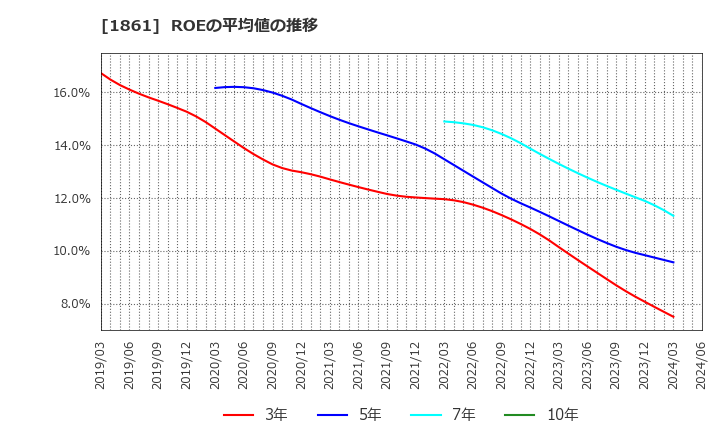 1861 (株)熊谷組: ROEの平均値の推移