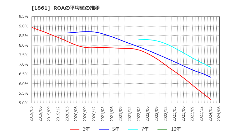 1861 (株)熊谷組: ROAの平均値の推移