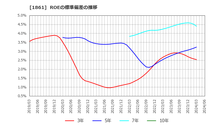 1861 (株)熊谷組: ROEの標準偏差の推移