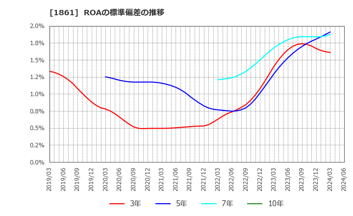 1861 (株)熊谷組: ROAの標準偏差の推移