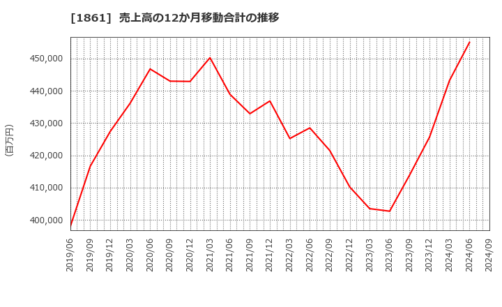 1861 (株)熊谷組: 売上高の12か月移動合計の推移