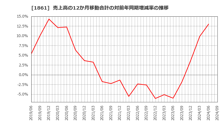 1861 (株)熊谷組: 売上高の12か月移動合計の対前年同期増減率の推移