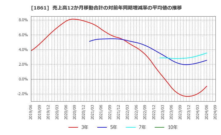 1861 (株)熊谷組: 売上高12か月移動合計の対前年同期増減率の平均値の推移