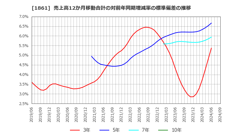 1861 (株)熊谷組: 売上高12か月移動合計の対前年同期増減率の標準偏差の推移