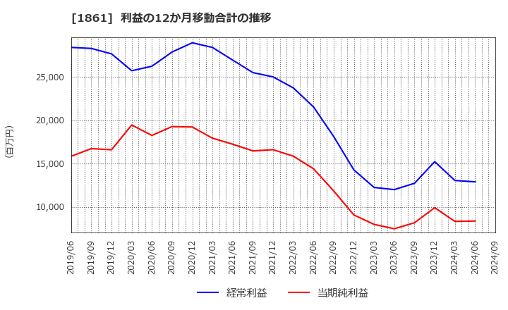 1861 (株)熊谷組: 利益の12か月移動合計の推移