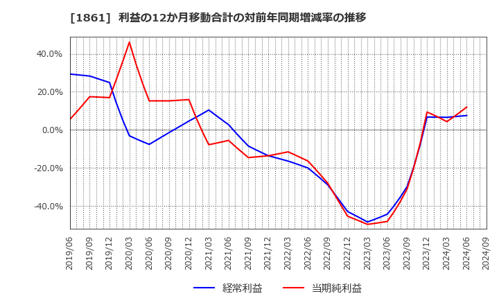 1861 (株)熊谷組: 利益の12か月移動合計の対前年同期増減率の推移