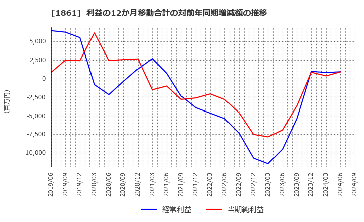 1861 (株)熊谷組: 利益の12か月移動合計の対前年同期増減額の推移