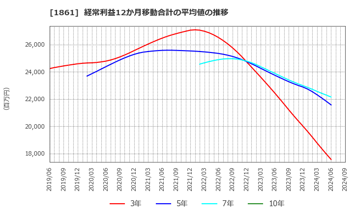 1861 (株)熊谷組: 経常利益12か月移動合計の平均値の推移