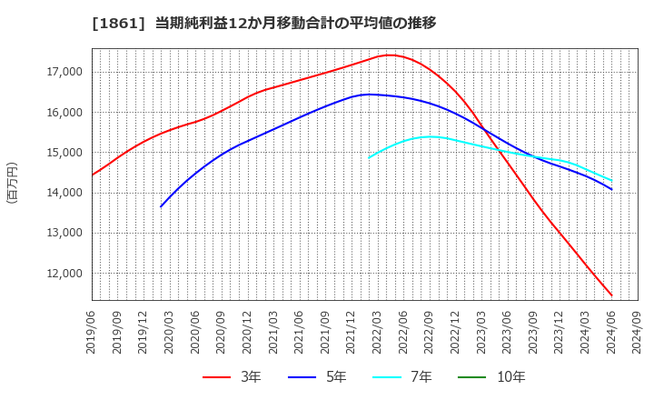 1861 (株)熊谷組: 当期純利益12か月移動合計の平均値の推移