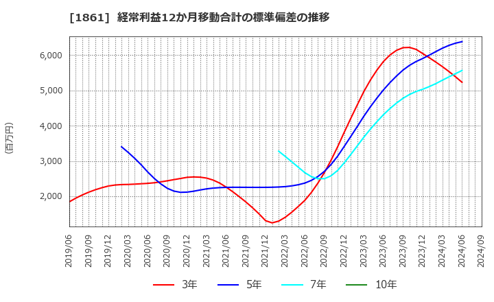 1861 (株)熊谷組: 経常利益12か月移動合計の標準偏差の推移