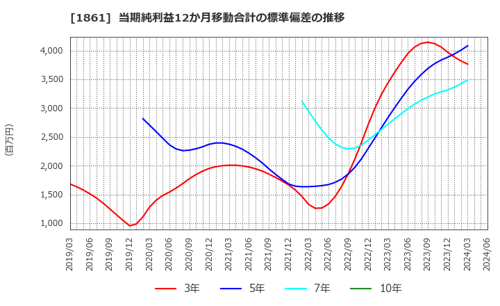 1861 (株)熊谷組: 当期純利益12か月移動合計の標準偏差の推移