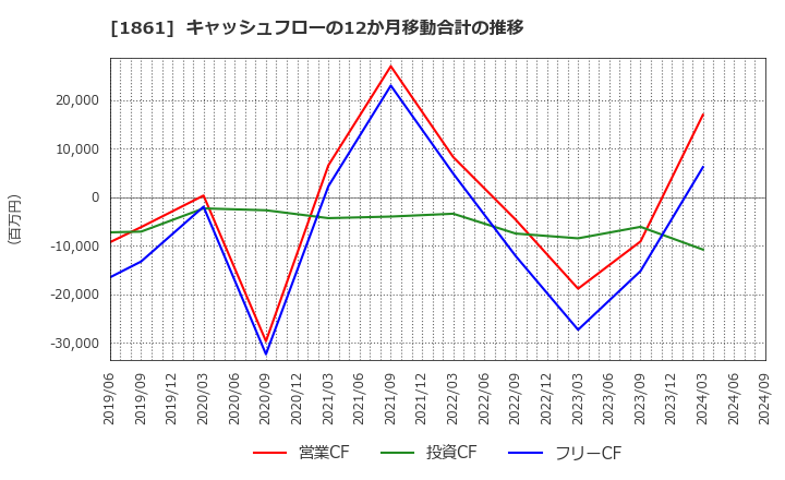 1861 (株)熊谷組: キャッシュフローの12か月移動合計の推移