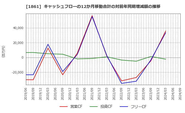 1861 (株)熊谷組: キャッシュフローの12か月移動合計の対前年同期増減額の推移