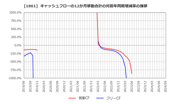 1861 (株)熊谷組: キャッシュフローの12か月移動合計の対前年同期増減率の推移