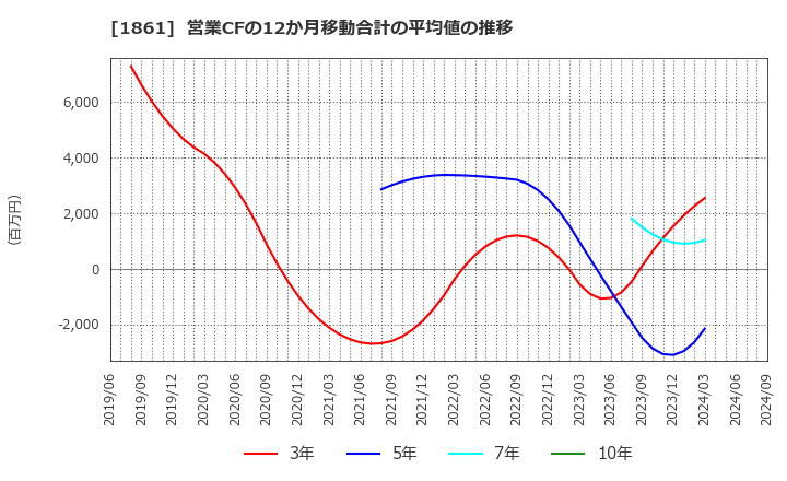 1861 (株)熊谷組: 営業CFの12か月移動合計の平均値の推移