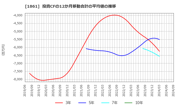 1861 (株)熊谷組: 投資CFの12か月移動合計の平均値の推移