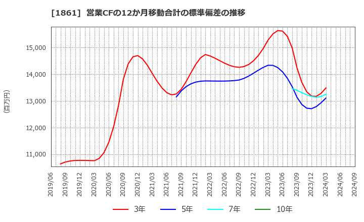 1861 (株)熊谷組: 営業CFの12か月移動合計の標準偏差の推移