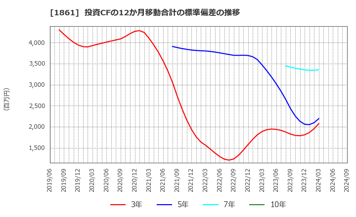 1861 (株)熊谷組: 投資CFの12か月移動合計の標準偏差の推移