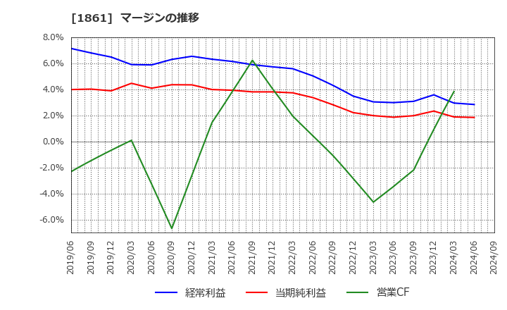 1861 (株)熊谷組: マージンの推移