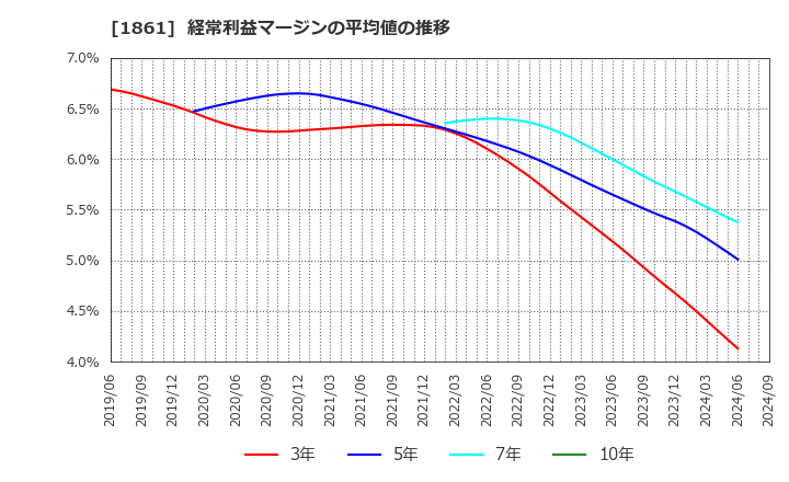 1861 (株)熊谷組: 経常利益マージンの平均値の推移