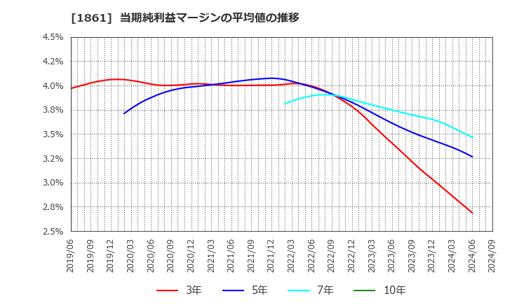 1861 (株)熊谷組: 当期純利益マージンの平均値の推移