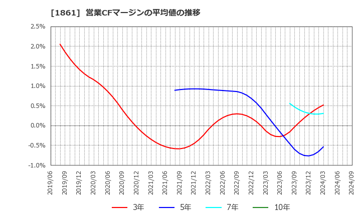 1861 (株)熊谷組: 営業CFマージンの平均値の推移