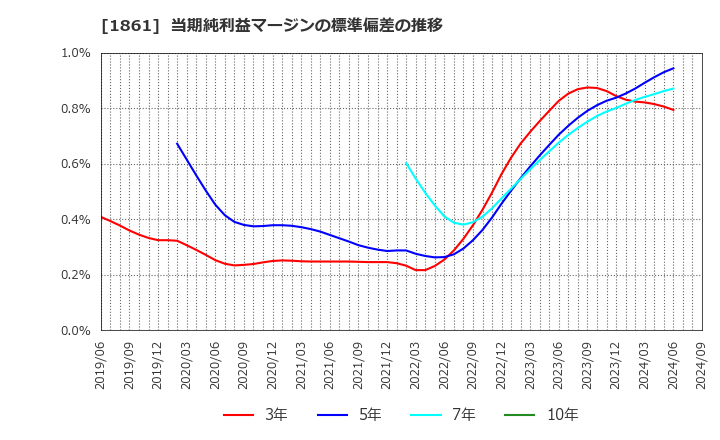 1861 (株)熊谷組: 当期純利益マージンの標準偏差の推移