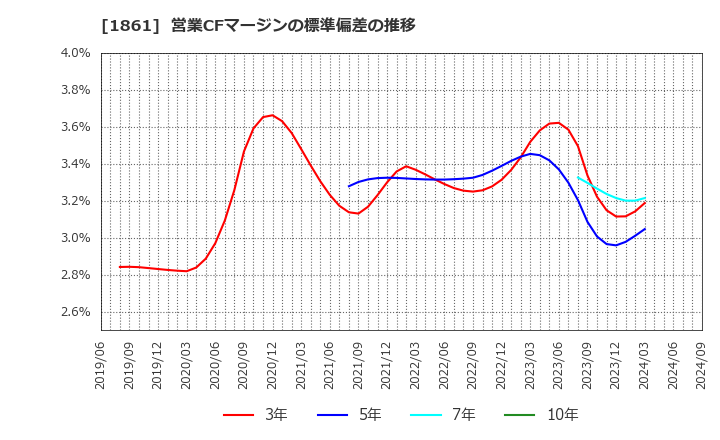 1861 (株)熊谷組: 営業CFマージンの標準偏差の推移