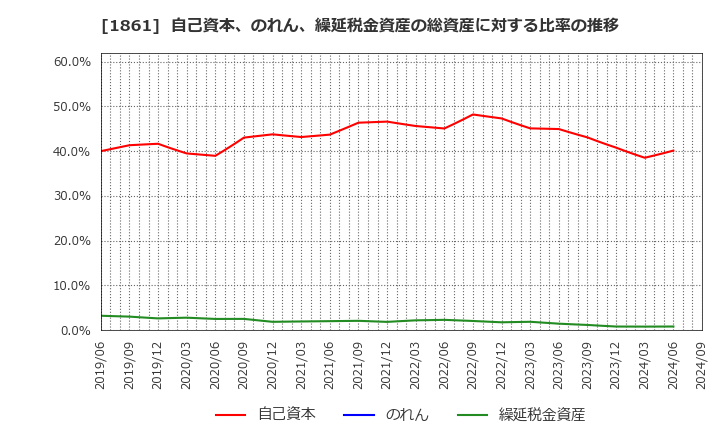 1861 (株)熊谷組: 自己資本、のれん、繰延税金資産の総資産に対する比率の推移