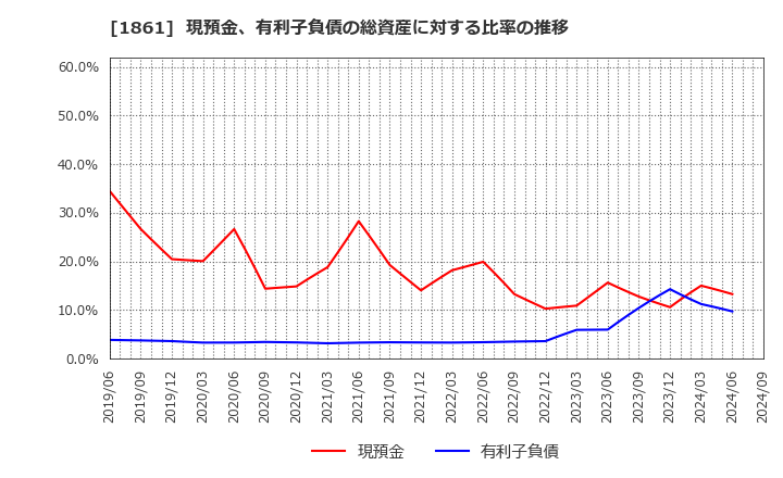 1861 (株)熊谷組: 現預金、有利子負債の総資産に対する比率の推移