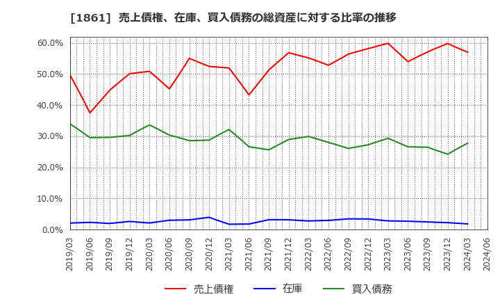 1861 (株)熊谷組: 売上債権、在庫、買入債務の総資産に対する比率の推移