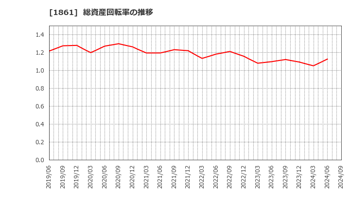 1861 (株)熊谷組: 総資産回転率の推移