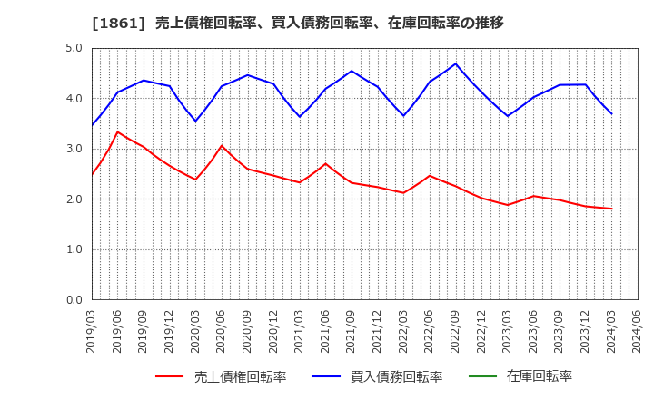 1861 (株)熊谷組: 売上債権回転率、買入債務回転率、在庫回転率の推移