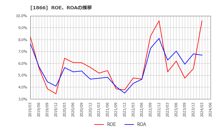 1866 北野建設(株): ROE、ROAの推移